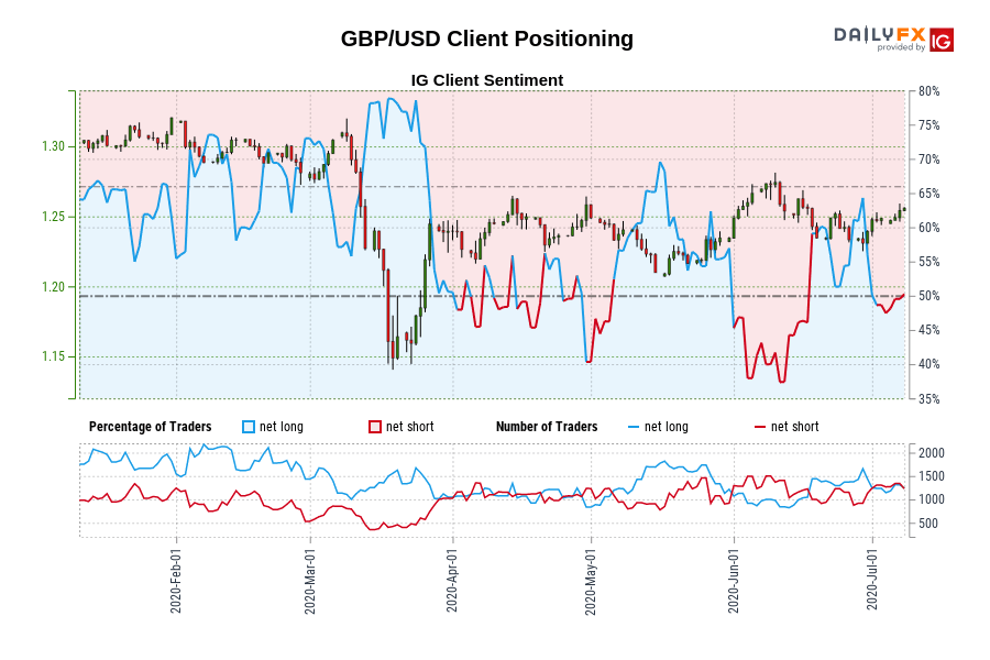 GBP/USD Client Positioning