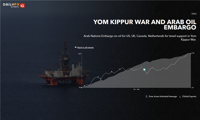 DailyFX Trade War Infographic