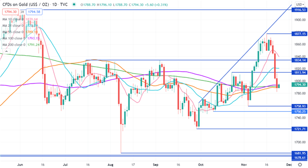 GOLD CHART