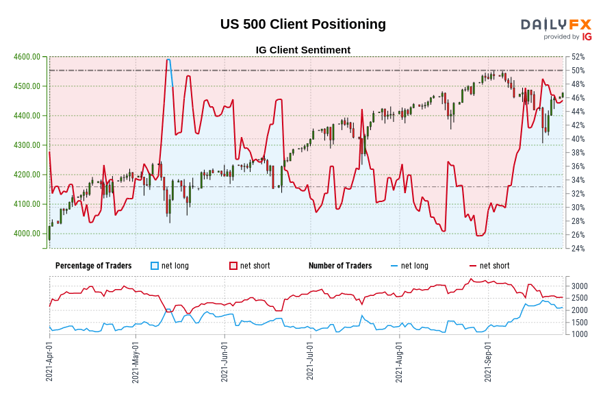 US 500 Client Positioning