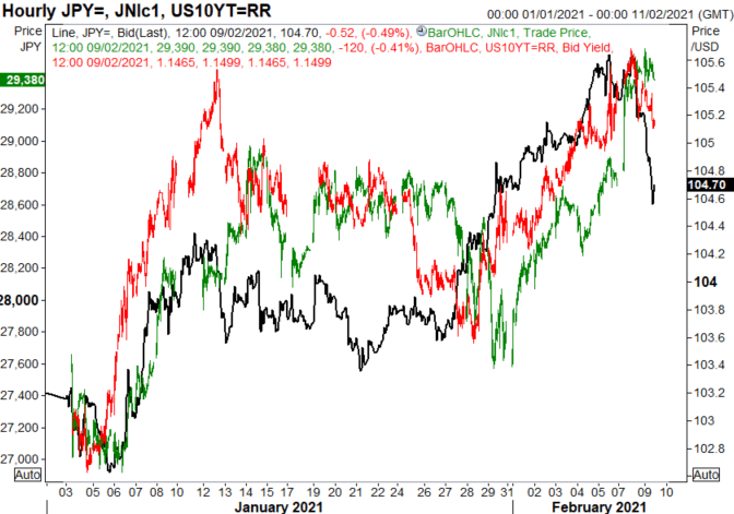 Japanese Yen Latest: USD/JPY Reversal, EUR/JPY Coiling for a Breakout