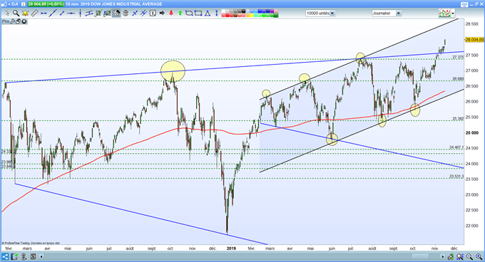 Analyse du dow jones
