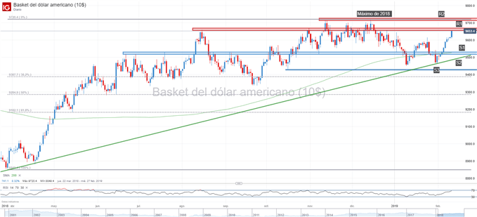 Gráfico técnico del dólar DXY