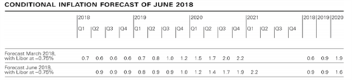 Swiss Franc Muted Despite SNB Signalling Negative Rates for Longer
