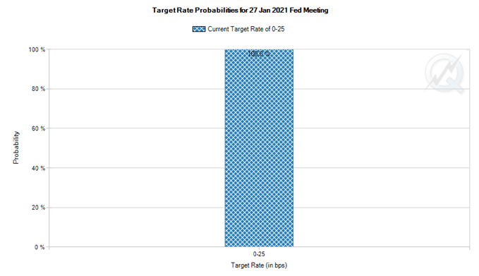 Interest rate probabilities FED interest rates