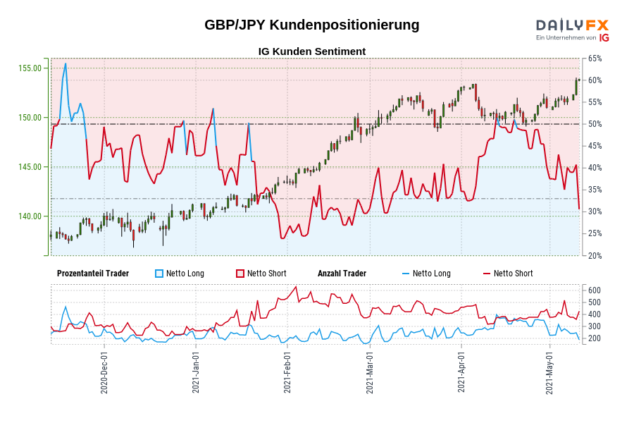 GBP/JPY Kundenpositionierung