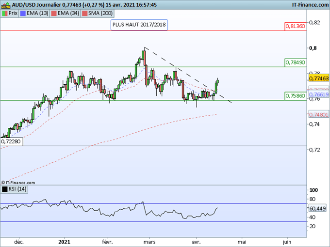 AUD/USD : Signal de reprise haussière sur le dollar australien