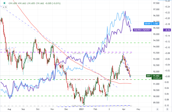 Dogecoin Top Performer Over More than Bitcoin, US Dollar Holds as Yields Break Lower