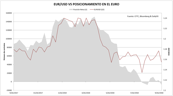 Posicionamiento sobre el euro en el mercado de futuros
