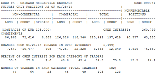 Reporte COT EUR/USD
