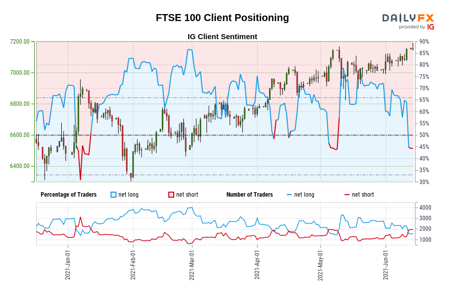 FTSE 100 Client Positioning