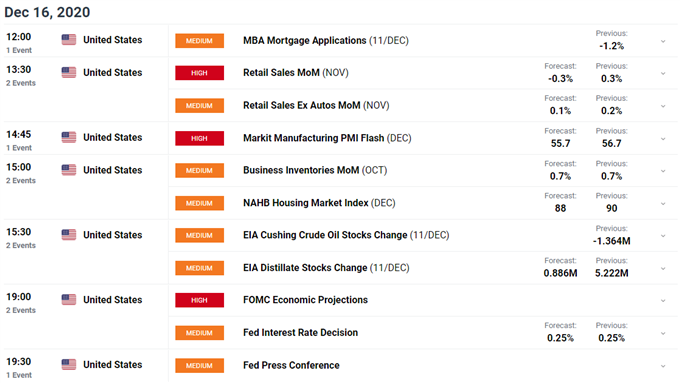 US Dollar Falls Further as Important Data and FOMC Meeting Near 