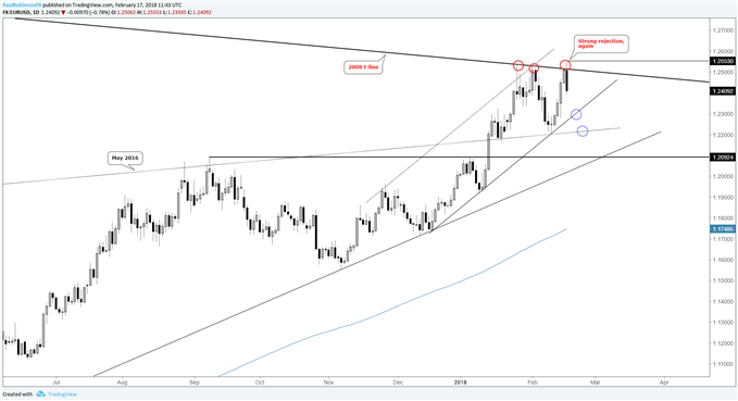 EUR/USD – Täglicher Kurschart