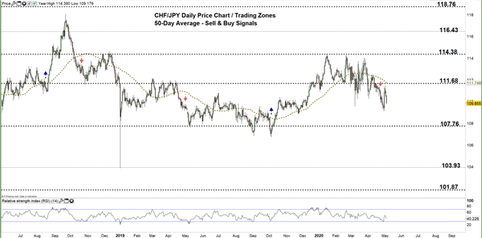 CHFJPY daily price chrt zoomed out 05-05-20