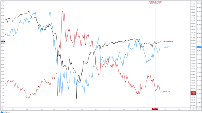 Canadian Dollar Outlook: Retail Sales Data May Fuel USD/CAD Downtrend