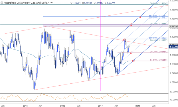 AUD/NZD Price Chart - Weekly Timeframe