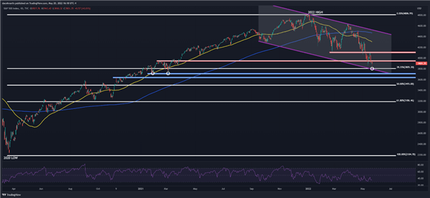 Прогноз S&P 500 на предстоящую неделю: медвежий рынок манит на фоне роста опасений рецессии