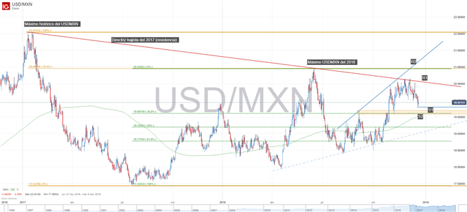 Gráfico técnico del USDMXN