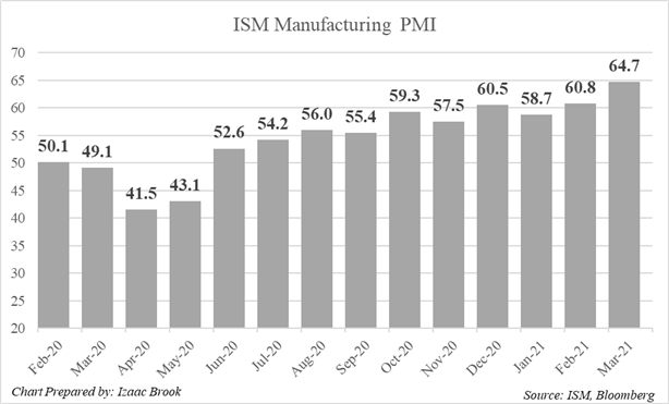 ISM, ISM Manufacturing PMI