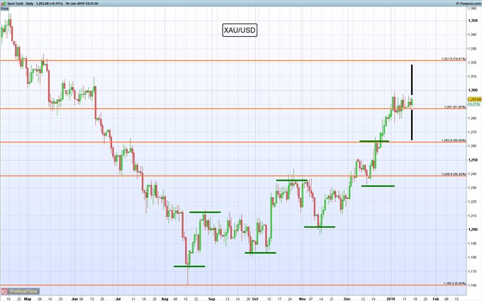 Gráfico diario XAU/USD - 16/01/2019