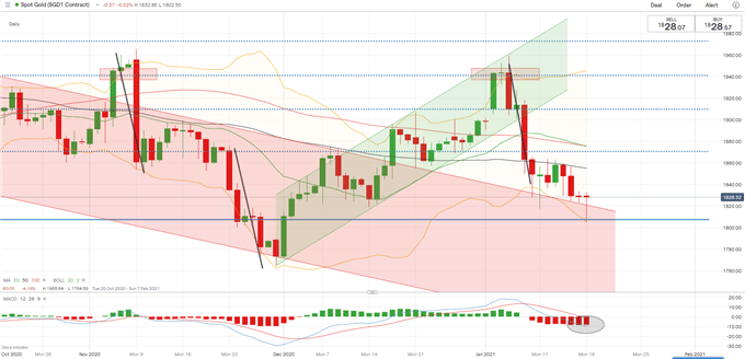 Gold Price Outlook: XAU/USD Rebounds from a 6-Week Low. Now What?