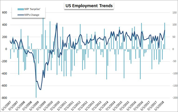 Can NFPs Actually Fuel the Risk Recovery or Trigger the Dollar Break?