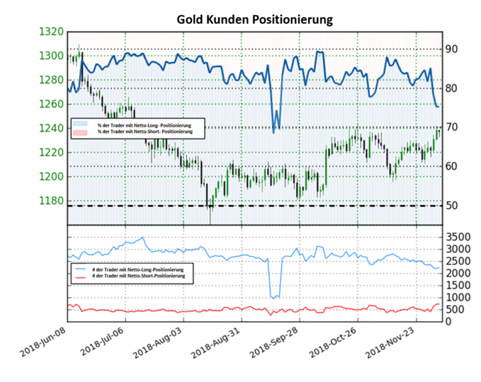 Gold Sentiment