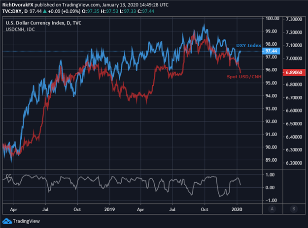 DXY Index Price Chart US Dollar to Chinese Yuan Technical Analysis