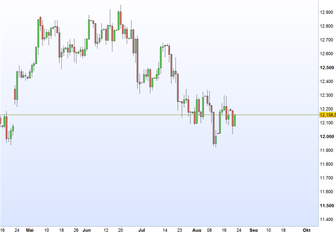 DAX 30: Fokus gilt geldpolitischen Hinweisen aus Jackson Hole in dieser Woche