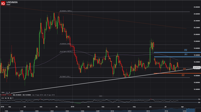 GRAFICO TECNICO USDMXN - 25/07/2019