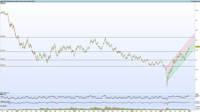 Gráfico de ProRealTime del AUD/NZD en velas diarias.