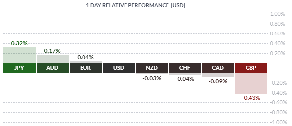 L'euro surperforme le dollar et la livre sterling jeudi matin