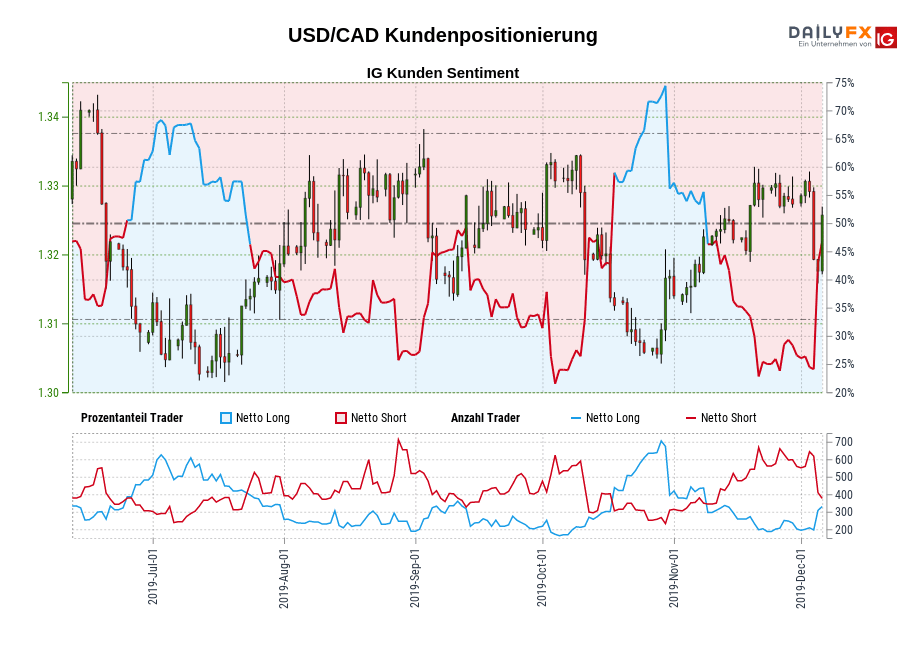 USD/CAD chart