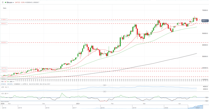 Bitcoin, Ethereum Slide on Turkish Ban, Dogecoin Goes Ballistic, Up 500%+ in a Week