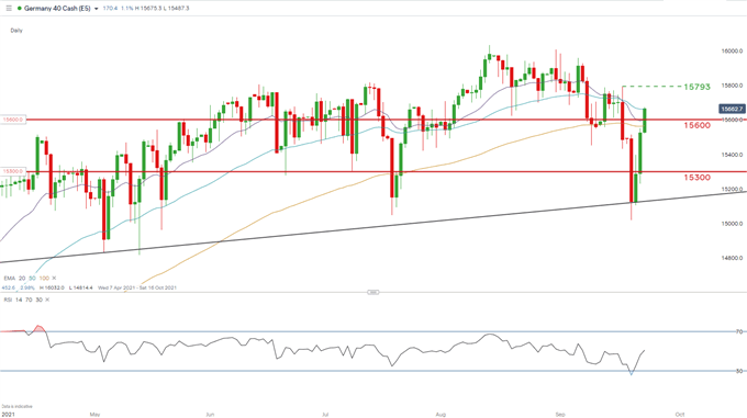 GERMANY 40 (DAX) DAILY CHART