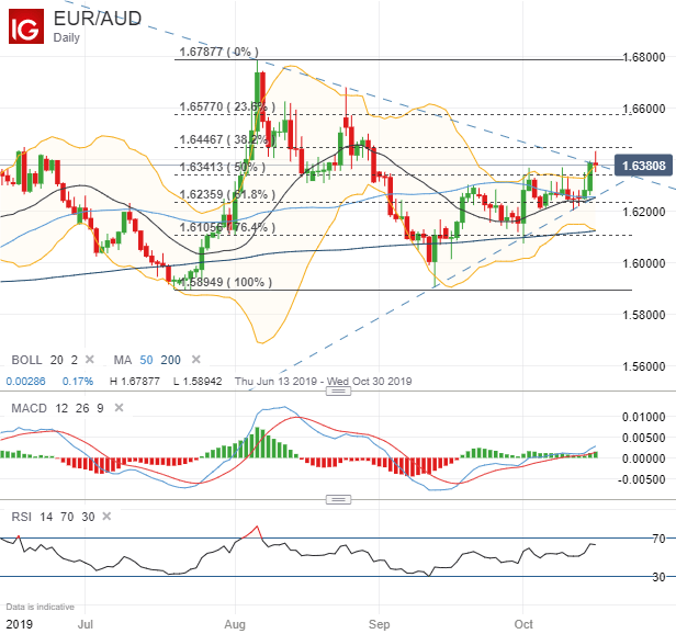 EURAUD Price Chart Technical Analysis
