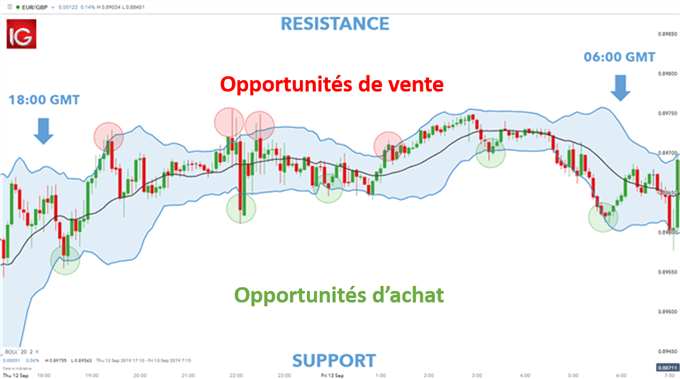 Trader les ranges avec les Bandes de Bollinger