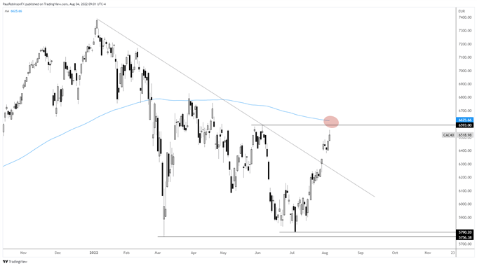 cac daily chart