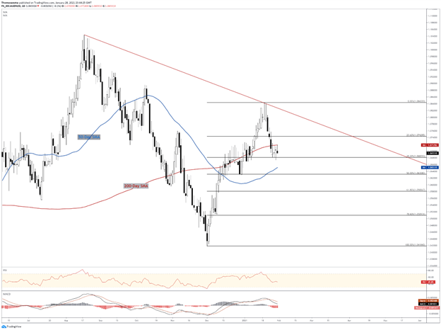 AUD/JPY Chart 