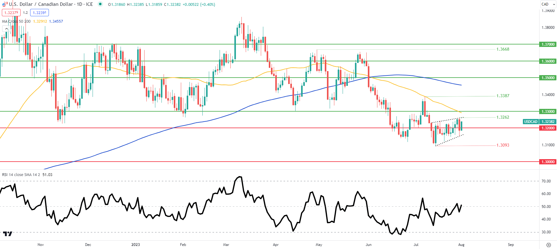 Прогноз цены USD/CAD: канадский доллар готовится к данным PMI Канады и США