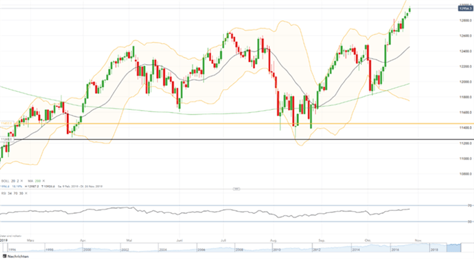 Turbo24 en el DAX con nivel de knockout en los 11428 puntos