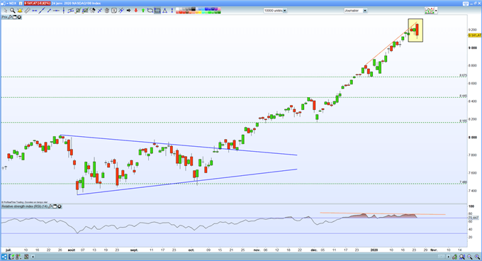 Analyse technique du Nasdaq