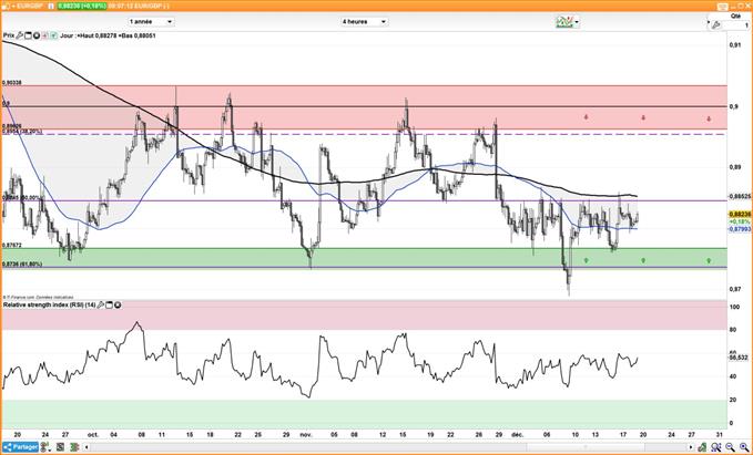 EUR/GBP : La livre Sterling consolide avant le PIB du Royaume-Uni