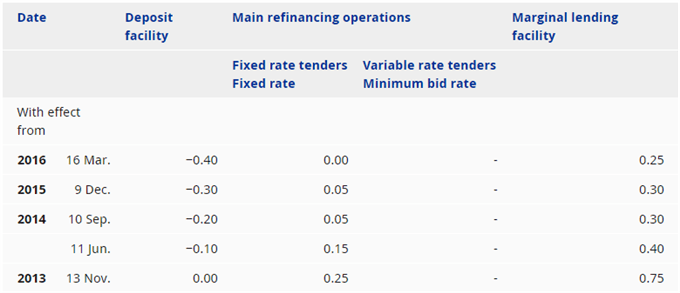 Image of ECB interest rate