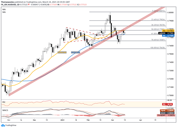 AUDUSD Price Chart 