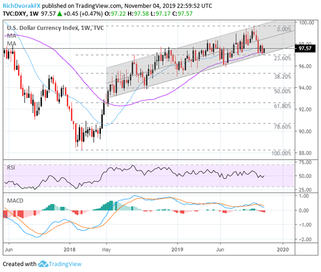 US Dollar Price Volatility Report: ISM Services PMI Eyed