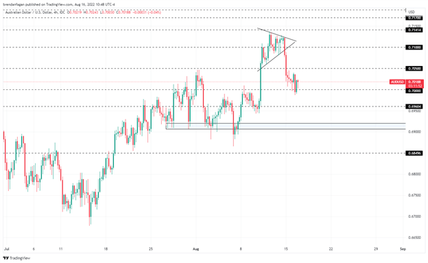 Перспективы австралийского доллара остаются неоднозначными – AUDUSD, AUDJPY, EURAUD