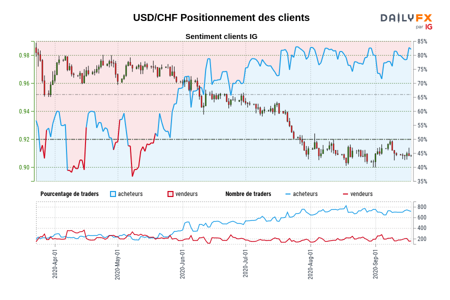 USD/CHF Positionnement des clients