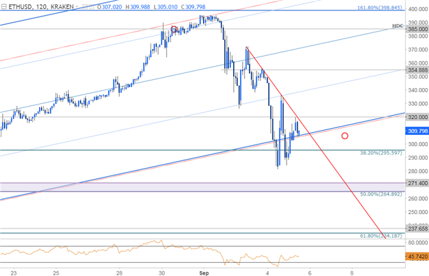 Ethereum-Kurschart 120 Min. Zeitrahmen