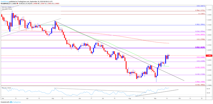Image of gbpusd daily chart